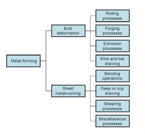 load estimation for bulk and sheet metal forming processes|metal forming process specifications.